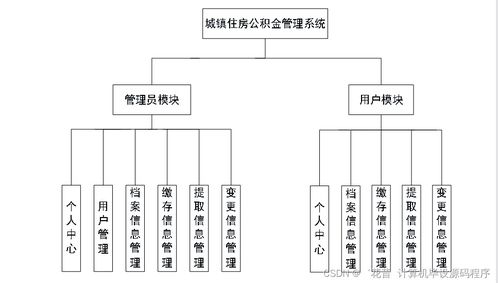 基于Java的城鎮住房公積金管理系統設計與實現
